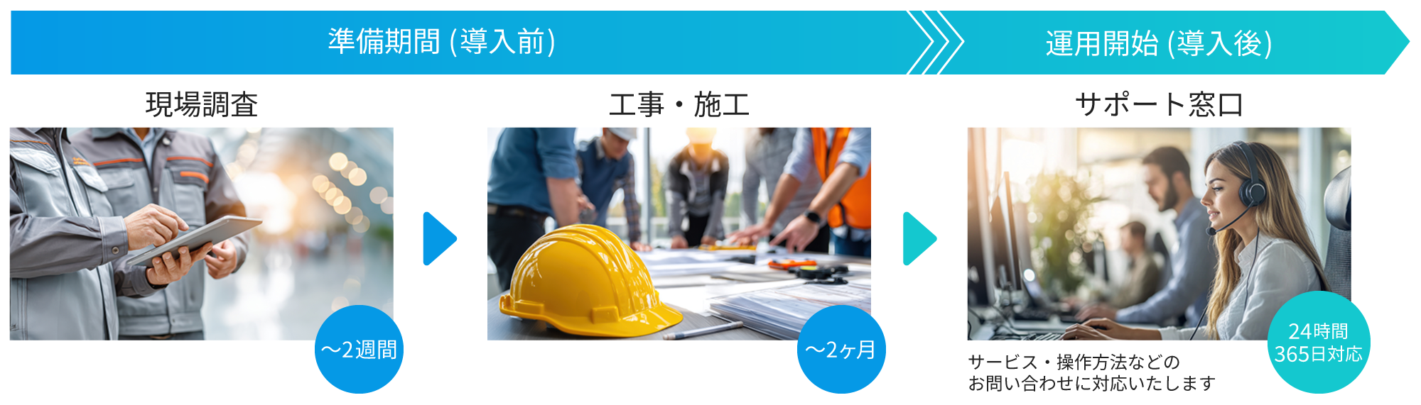 設置支援から運用まで