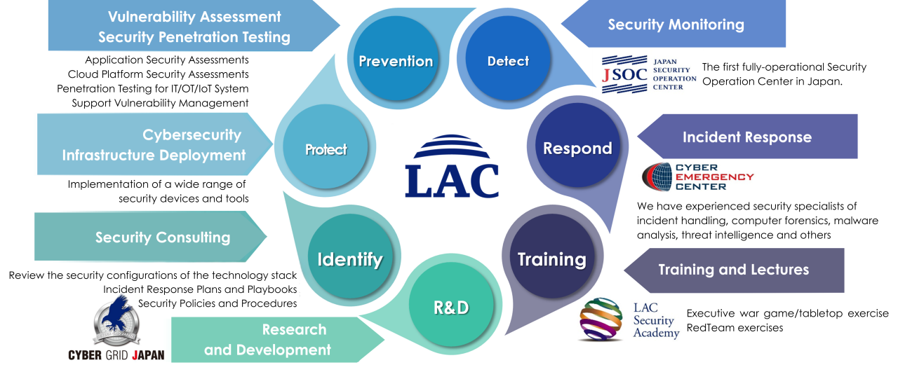 LAC service overview